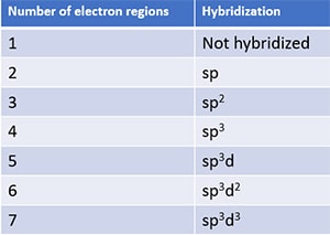 basic hybridization with number of electron regions